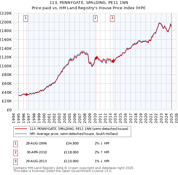 113, PENNYGATE, SPALDING, PE11 1NN: Price paid vs HM Land Registry's House Price Index