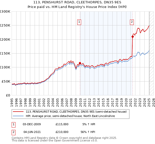 113, PENSHURST ROAD, CLEETHORPES, DN35 9ES: Price paid vs HM Land Registry's House Price Index