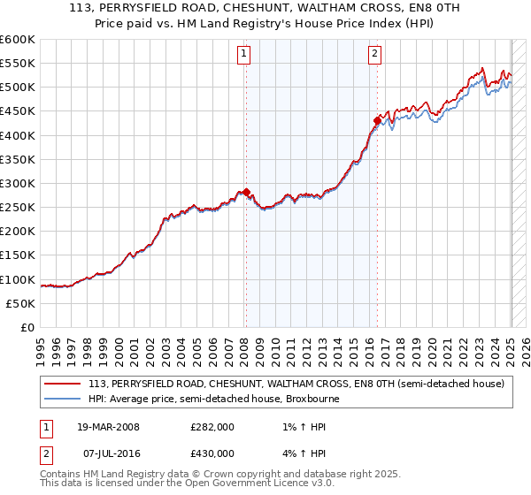 113, PERRYSFIELD ROAD, CHESHUNT, WALTHAM CROSS, EN8 0TH: Price paid vs HM Land Registry's House Price Index