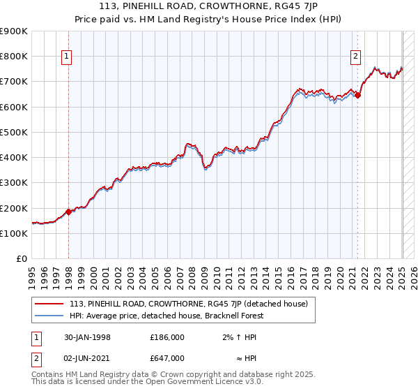 113, PINEHILL ROAD, CROWTHORNE, RG45 7JP: Price paid vs HM Land Registry's House Price Index