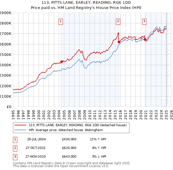 113, PITTS LANE, EARLEY, READING, RG6 1DD: Price paid vs HM Land Registry's House Price Index