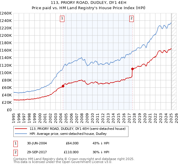 113, PRIORY ROAD, DUDLEY, DY1 4EH: Price paid vs HM Land Registry's House Price Index