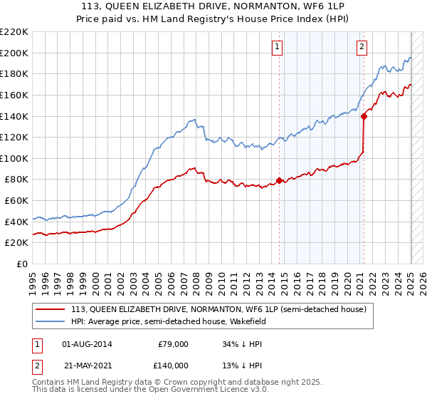 113, QUEEN ELIZABETH DRIVE, NORMANTON, WF6 1LP: Price paid vs HM Land Registry's House Price Index