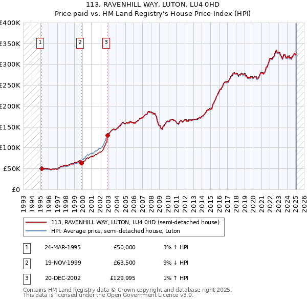 113, RAVENHILL WAY, LUTON, LU4 0HD: Price paid vs HM Land Registry's House Price Index