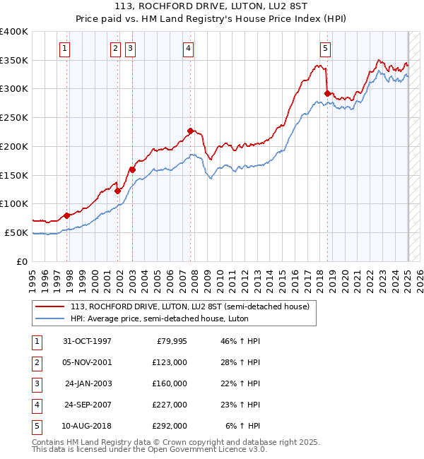 113, ROCHFORD DRIVE, LUTON, LU2 8ST: Price paid vs HM Land Registry's House Price Index