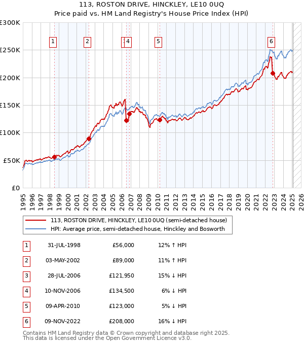 113, ROSTON DRIVE, HINCKLEY, LE10 0UQ: Price paid vs HM Land Registry's House Price Index