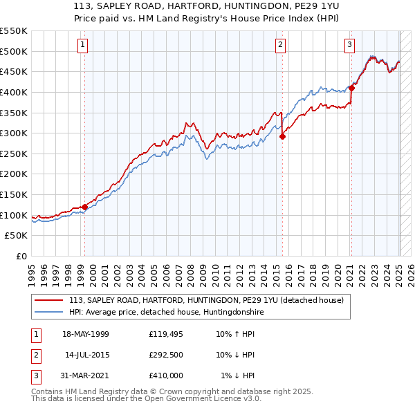 113, SAPLEY ROAD, HARTFORD, HUNTINGDON, PE29 1YU: Price paid vs HM Land Registry's House Price Index