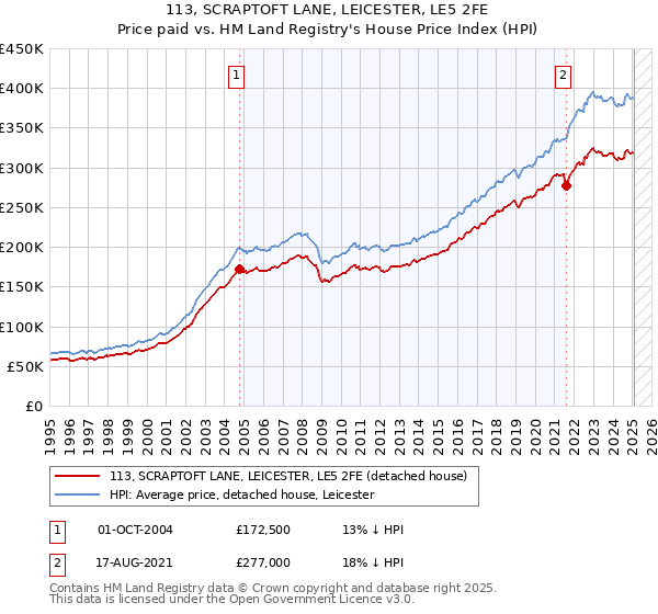 113, SCRAPTOFT LANE, LEICESTER, LE5 2FE: Price paid vs HM Land Registry's House Price Index