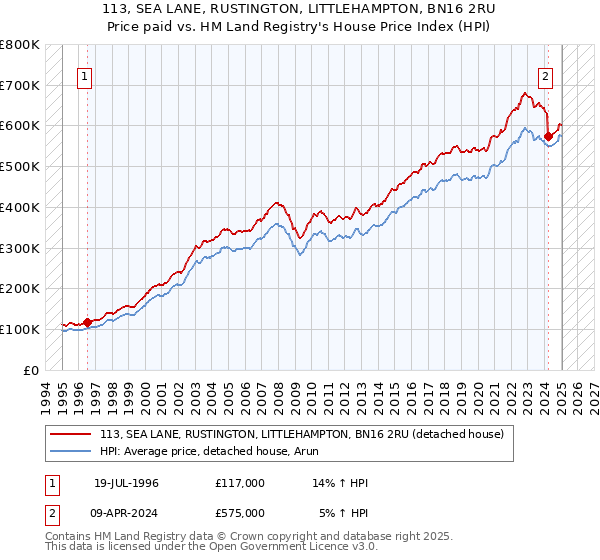 113, SEA LANE, RUSTINGTON, LITTLEHAMPTON, BN16 2RU: Price paid vs HM Land Registry's House Price Index