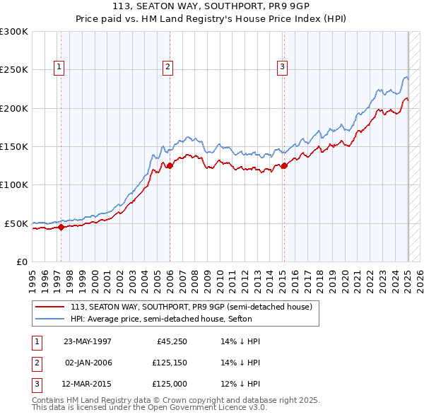 113, SEATON WAY, SOUTHPORT, PR9 9GP: Price paid vs HM Land Registry's House Price Index