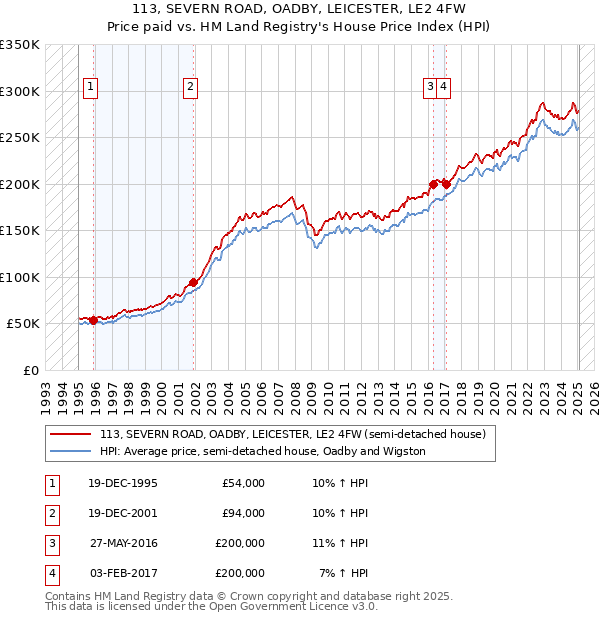 113, SEVERN ROAD, OADBY, LEICESTER, LE2 4FW: Price paid vs HM Land Registry's House Price Index