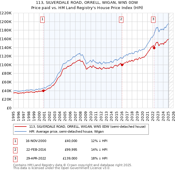 113, SILVERDALE ROAD, ORRELL, WIGAN, WN5 0DW: Price paid vs HM Land Registry's House Price Index