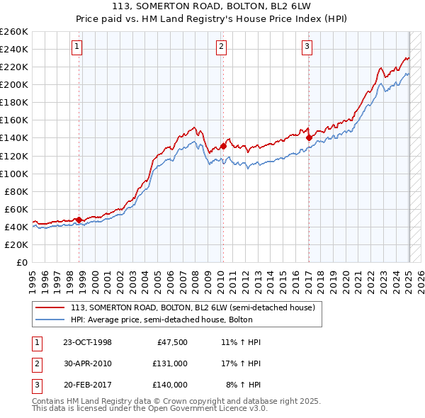 113, SOMERTON ROAD, BOLTON, BL2 6LW: Price paid vs HM Land Registry's House Price Index