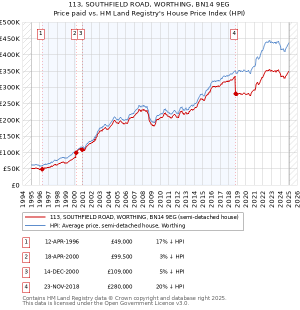 113, SOUTHFIELD ROAD, WORTHING, BN14 9EG: Price paid vs HM Land Registry's House Price Index