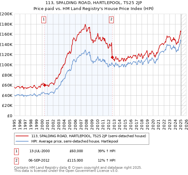 113, SPALDING ROAD, HARTLEPOOL, TS25 2JP: Price paid vs HM Land Registry's House Price Index