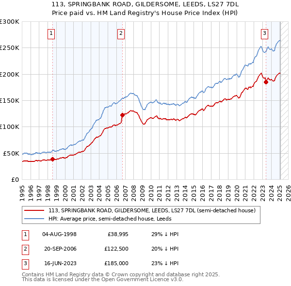 113, SPRINGBANK ROAD, GILDERSOME, LEEDS, LS27 7DL: Price paid vs HM Land Registry's House Price Index