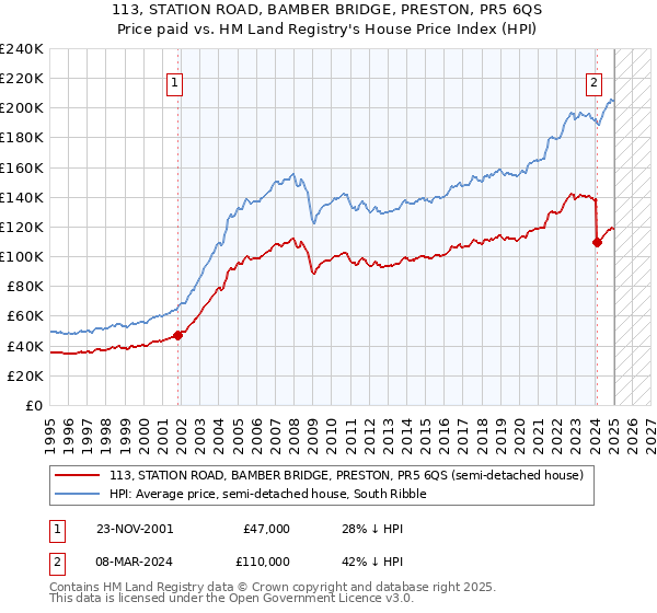 113, STATION ROAD, BAMBER BRIDGE, PRESTON, PR5 6QS: Price paid vs HM Land Registry's House Price Index