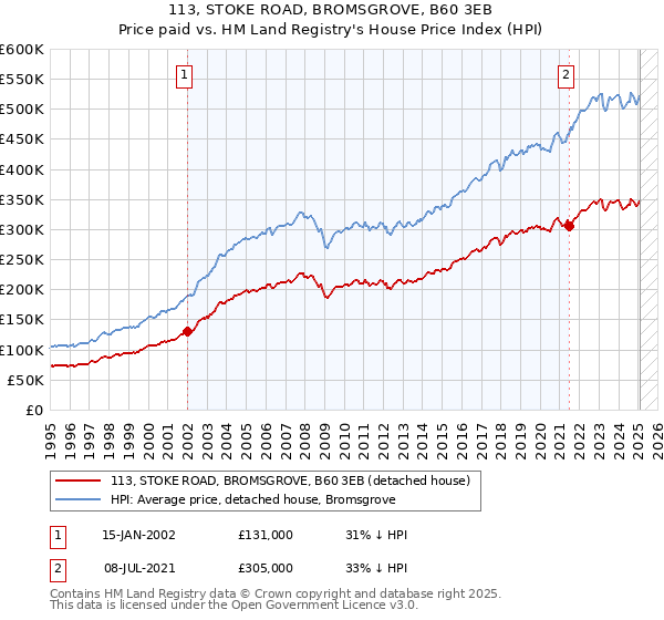 113, STOKE ROAD, BROMSGROVE, B60 3EB: Price paid vs HM Land Registry's House Price Index