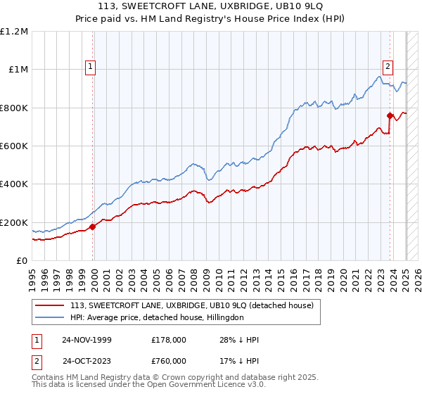 113, SWEETCROFT LANE, UXBRIDGE, UB10 9LQ: Price paid vs HM Land Registry's House Price Index