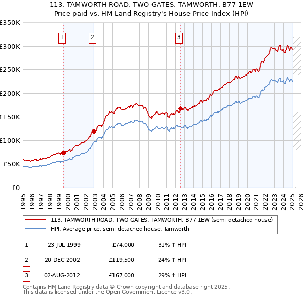 113, TAMWORTH ROAD, TWO GATES, TAMWORTH, B77 1EW: Price paid vs HM Land Registry's House Price Index