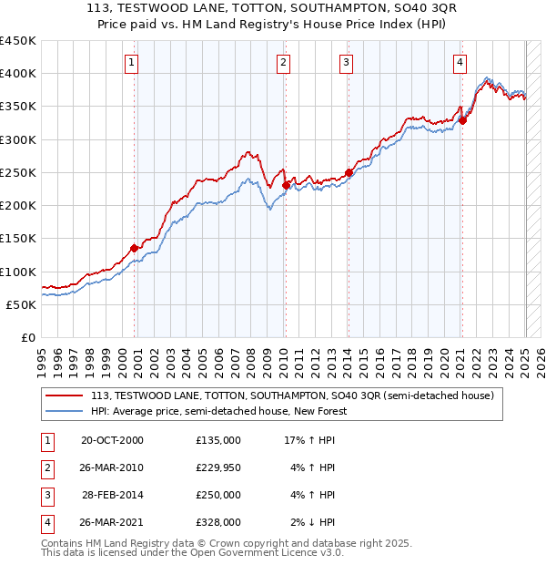 113, TESTWOOD LANE, TOTTON, SOUTHAMPTON, SO40 3QR: Price paid vs HM Land Registry's House Price Index