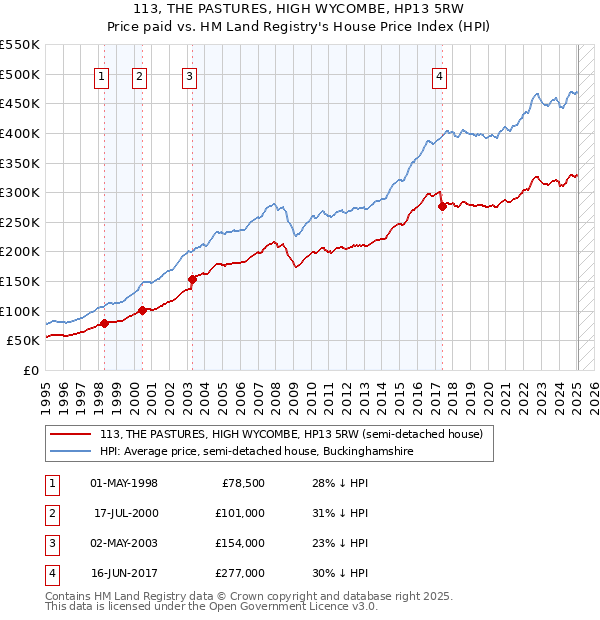 113, THE PASTURES, HIGH WYCOMBE, HP13 5RW: Price paid vs HM Land Registry's House Price Index