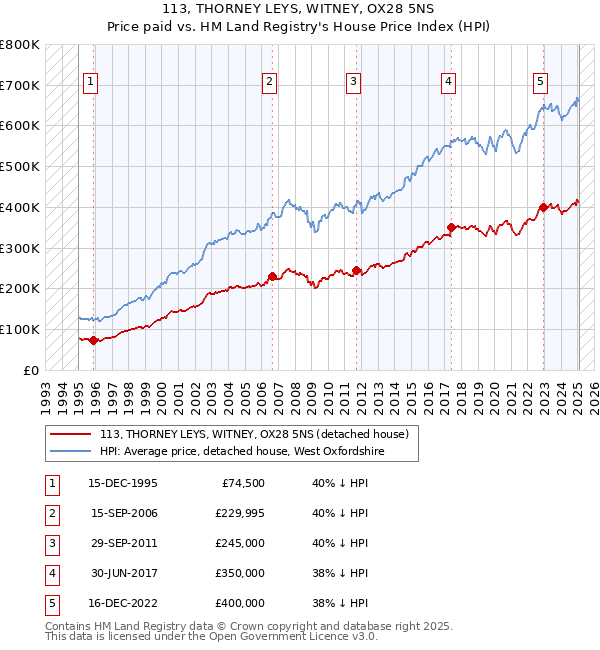 113, THORNEY LEYS, WITNEY, OX28 5NS: Price paid vs HM Land Registry's House Price Index
