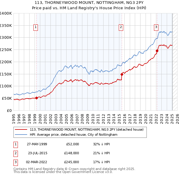 113, THORNEYWOOD MOUNT, NOTTINGHAM, NG3 2PY: Price paid vs HM Land Registry's House Price Index