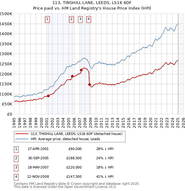 113, TINSHILL LANE, LEEDS, LS16 6DF: Price paid vs HM Land Registry's House Price Index