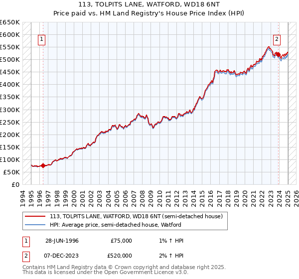113, TOLPITS LANE, WATFORD, WD18 6NT: Price paid vs HM Land Registry's House Price Index