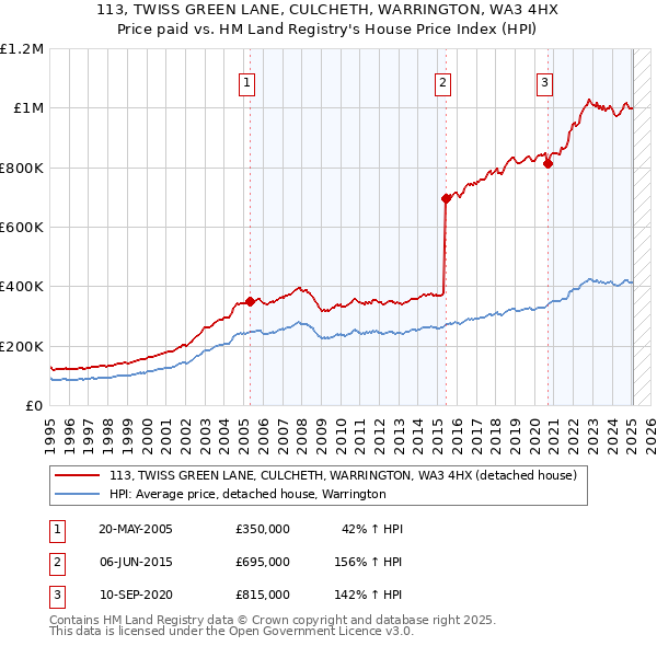 113, TWISS GREEN LANE, CULCHETH, WARRINGTON, WA3 4HX: Price paid vs HM Land Registry's House Price Index
