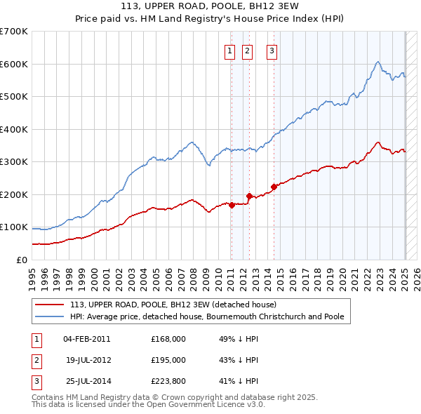 113, UPPER ROAD, POOLE, BH12 3EW: Price paid vs HM Land Registry's House Price Index