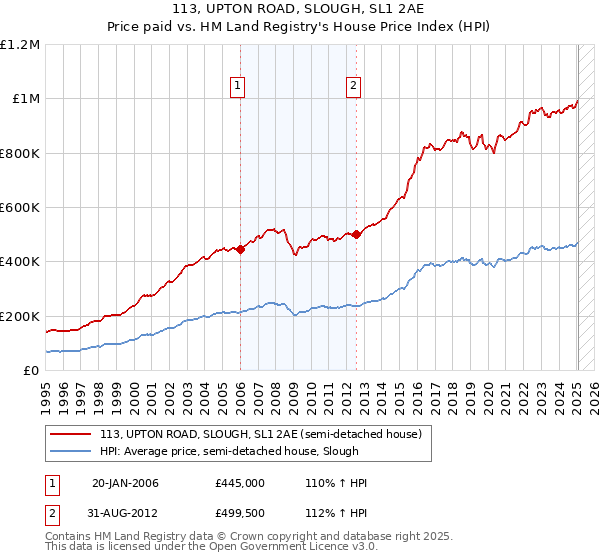 113, UPTON ROAD, SLOUGH, SL1 2AE: Price paid vs HM Land Registry's House Price Index