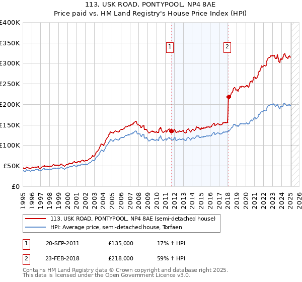 113, USK ROAD, PONTYPOOL, NP4 8AE: Price paid vs HM Land Registry's House Price Index