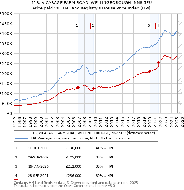 113, VICARAGE FARM ROAD, WELLINGBOROUGH, NN8 5EU: Price paid vs HM Land Registry's House Price Index