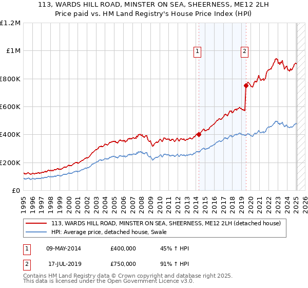 113, WARDS HILL ROAD, MINSTER ON SEA, SHEERNESS, ME12 2LH: Price paid vs HM Land Registry's House Price Index