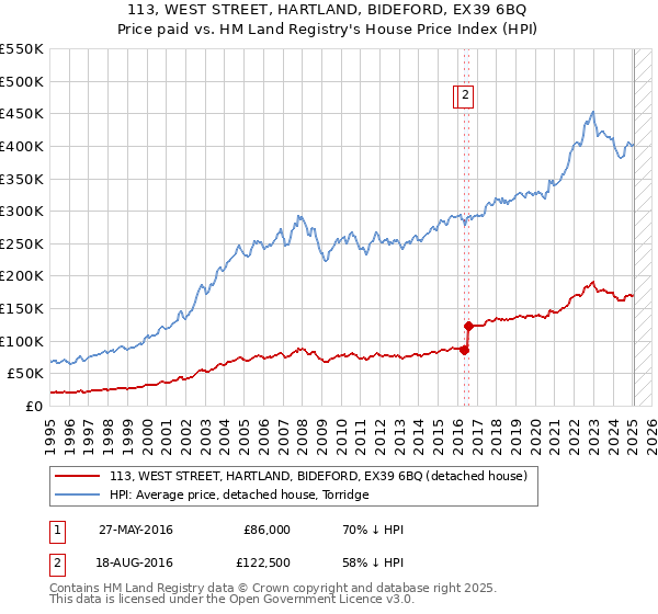 113, WEST STREET, HARTLAND, BIDEFORD, EX39 6BQ: Price paid vs HM Land Registry's House Price Index