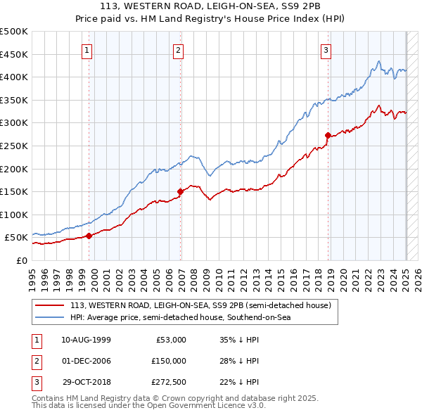 113, WESTERN ROAD, LEIGH-ON-SEA, SS9 2PB: Price paid vs HM Land Registry's House Price Index