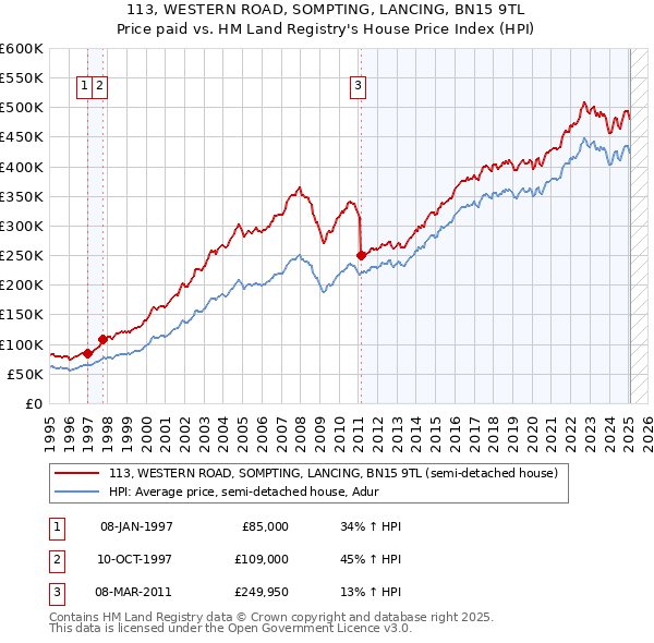 113, WESTERN ROAD, SOMPTING, LANCING, BN15 9TL: Price paid vs HM Land Registry's House Price Index