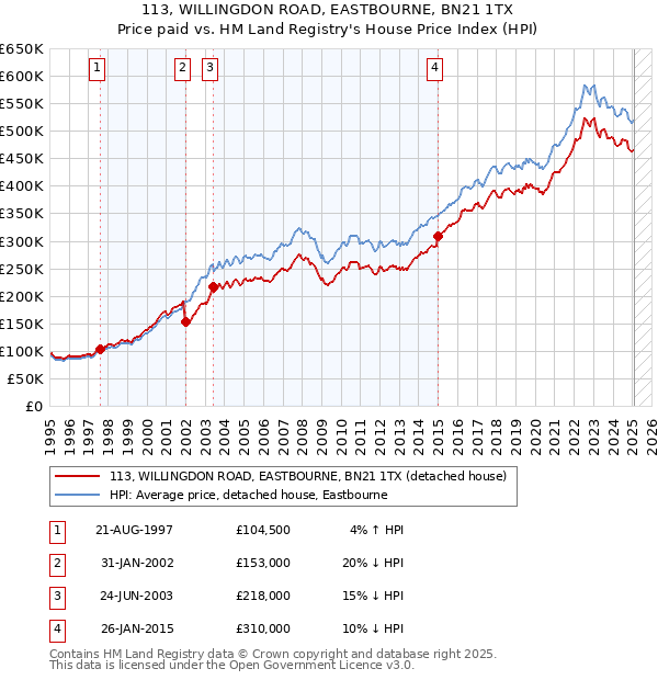 113, WILLINGDON ROAD, EASTBOURNE, BN21 1TX: Price paid vs HM Land Registry's House Price Index