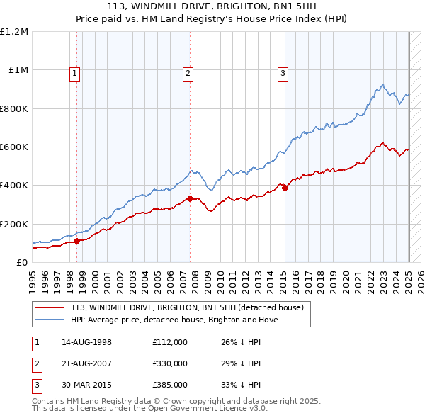 113, WINDMILL DRIVE, BRIGHTON, BN1 5HH: Price paid vs HM Land Registry's House Price Index
