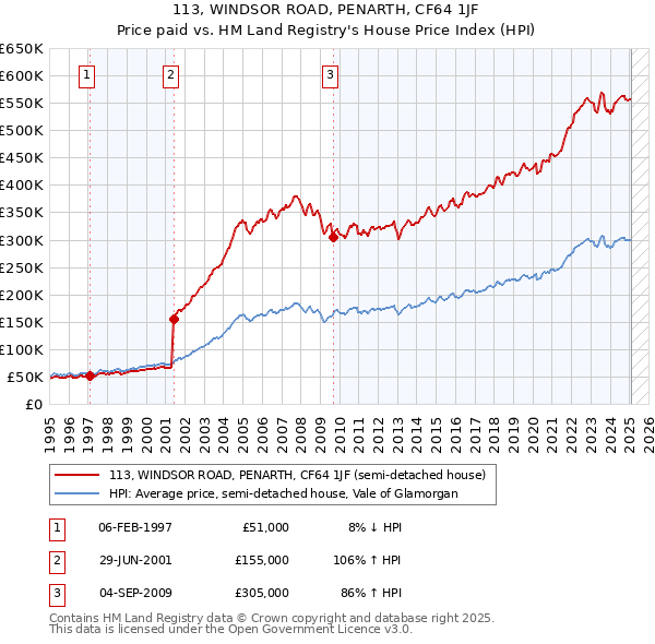 113, WINDSOR ROAD, PENARTH, CF64 1JF: Price paid vs HM Land Registry's House Price Index