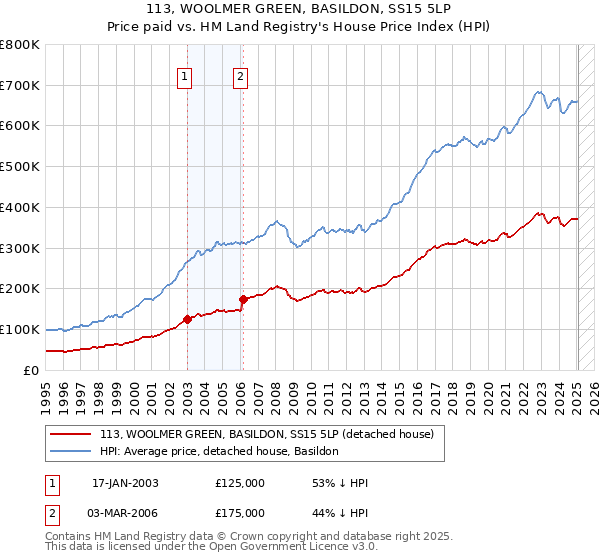 113, WOOLMER GREEN, BASILDON, SS15 5LP: Price paid vs HM Land Registry's House Price Index