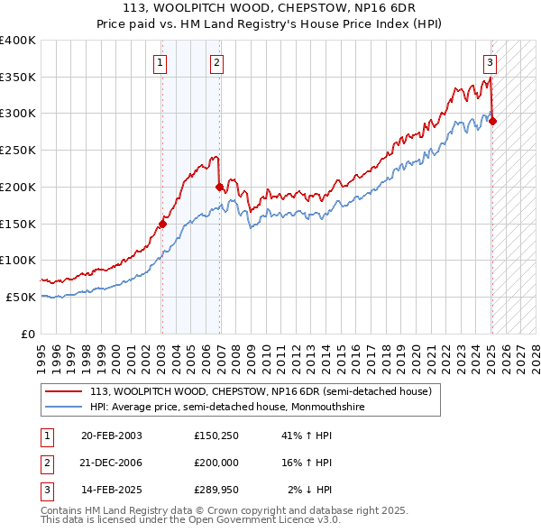 113, WOOLPITCH WOOD, CHEPSTOW, NP16 6DR: Price paid vs HM Land Registry's House Price Index