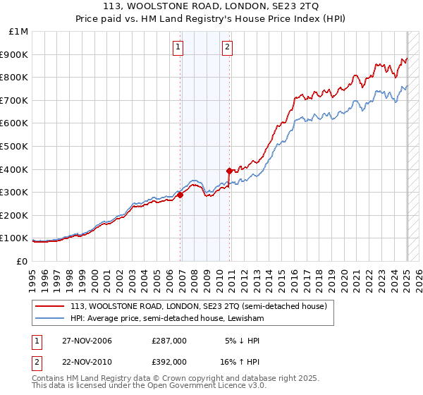 113, WOOLSTONE ROAD, LONDON, SE23 2TQ: Price paid vs HM Land Registry's House Price Index