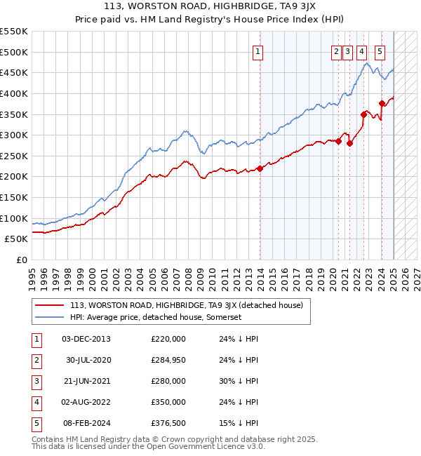 113, WORSTON ROAD, HIGHBRIDGE, TA9 3JX: Price paid vs HM Land Registry's House Price Index