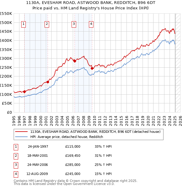 1130A, EVESHAM ROAD, ASTWOOD BANK, REDDITCH, B96 6DT: Price paid vs HM Land Registry's House Price Index