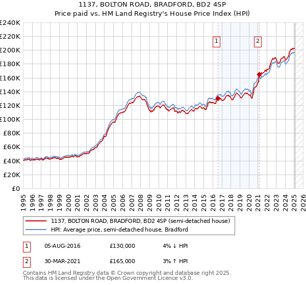 1137, BOLTON ROAD, BRADFORD, BD2 4SP: Price paid vs HM Land Registry's House Price Index