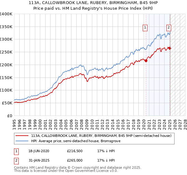 113A, CALLOWBROOK LANE, RUBERY, BIRMINGHAM, B45 9HP: Price paid vs HM Land Registry's House Price Index