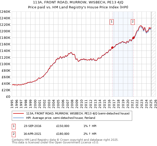 113A, FRONT ROAD, MURROW, WISBECH, PE13 4JQ: Price paid vs HM Land Registry's House Price Index